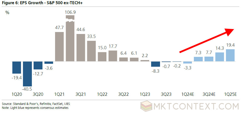 Earnings of S&P 493 is expected to grow