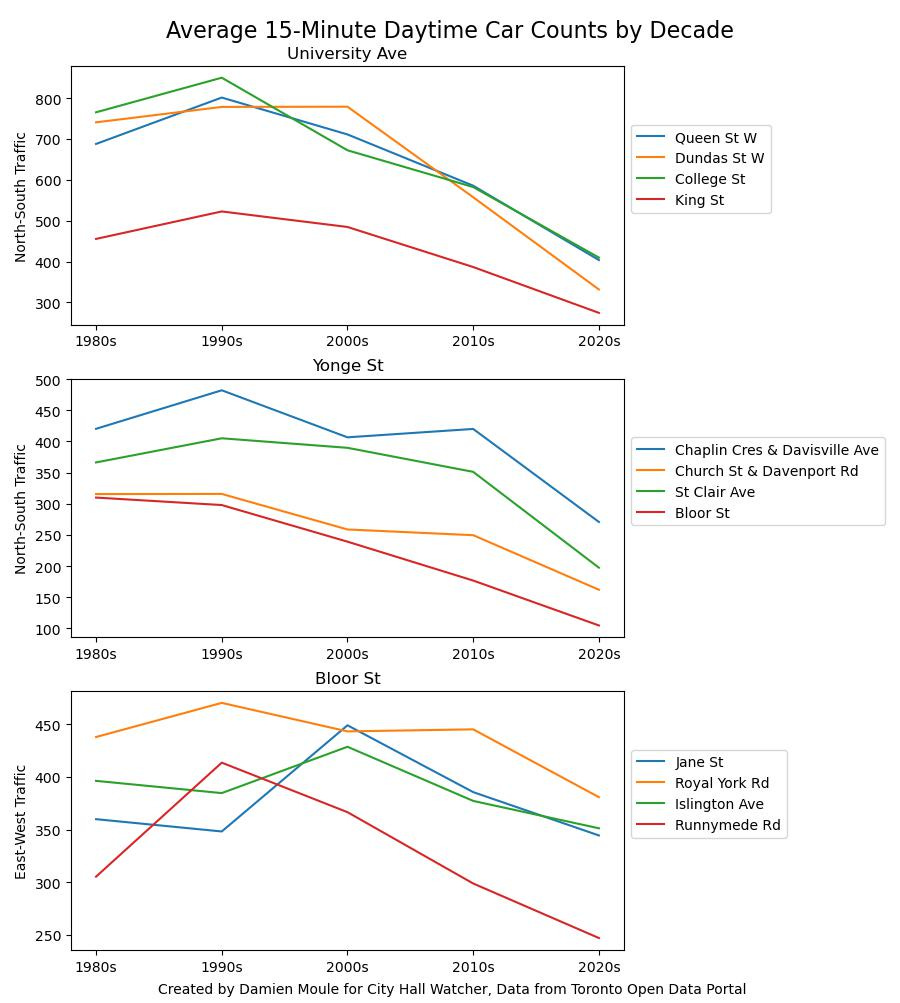 Three charts, showing car counts over the decades on Yonge, Bloor and University