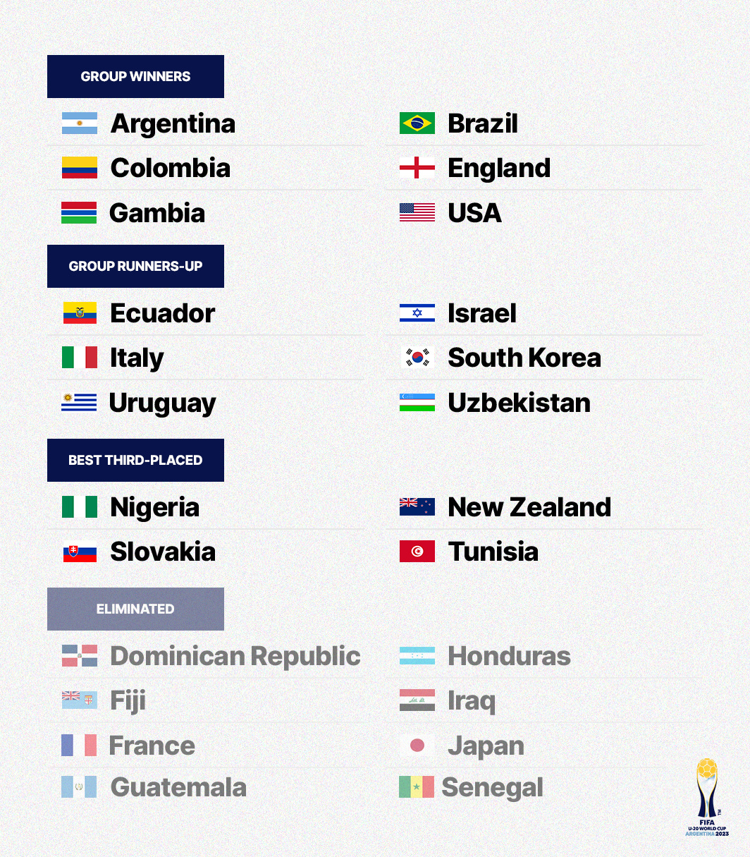 A graphic summarising the group winners, group runners-up, best third-placed teams and eleminated teams from the 2023 FIFA U-20 World Cup