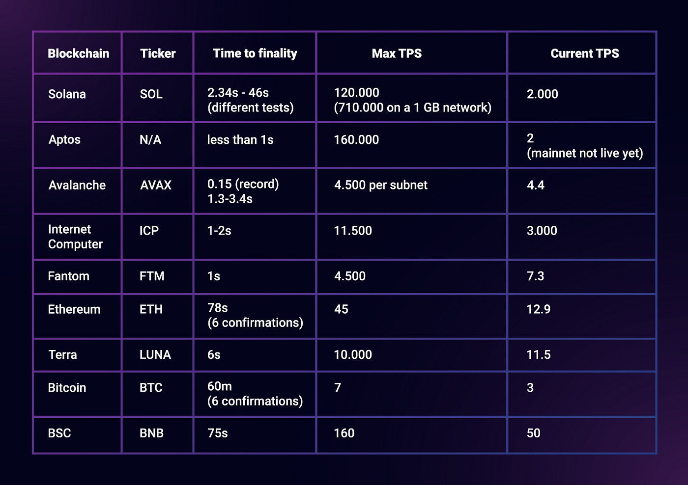 A detailed guide to blockchain speed | TPS vs. time to finality | Solana,  Aptos, Fantom & Avalanche compared — which chain has sub-second finality? |  by Pontem Network | Medium