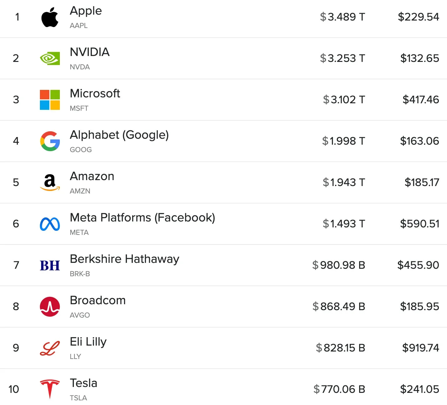 Table: Top 10 American companies by market capitalization.