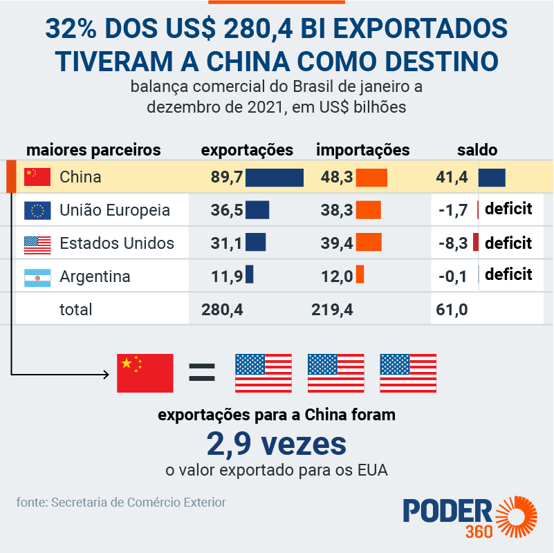 Brazil exports China US