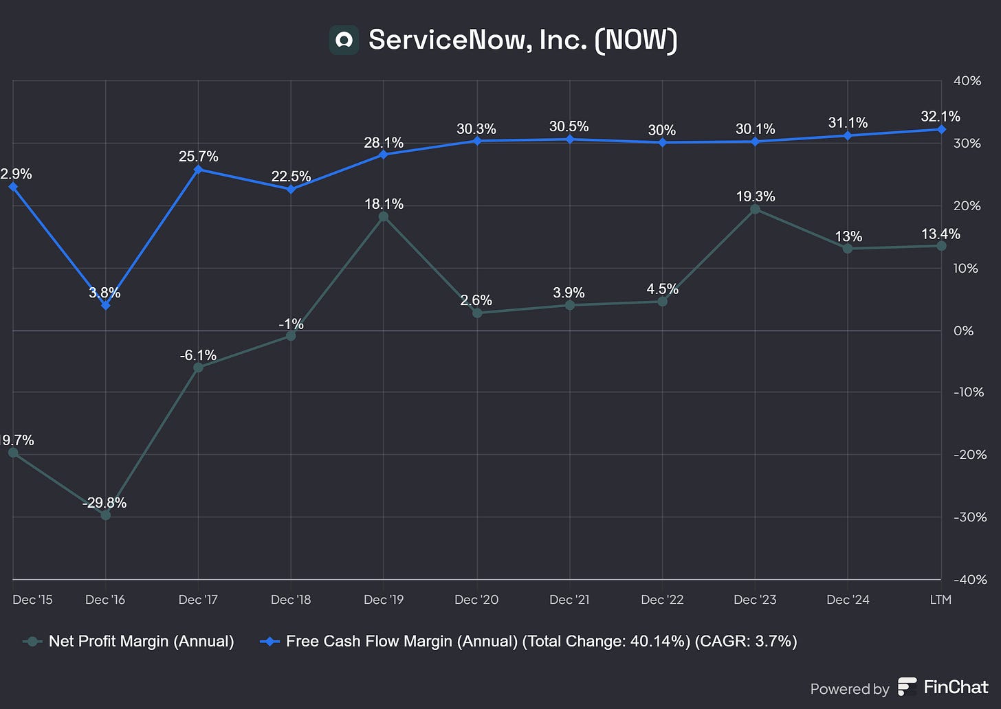 Chart preview