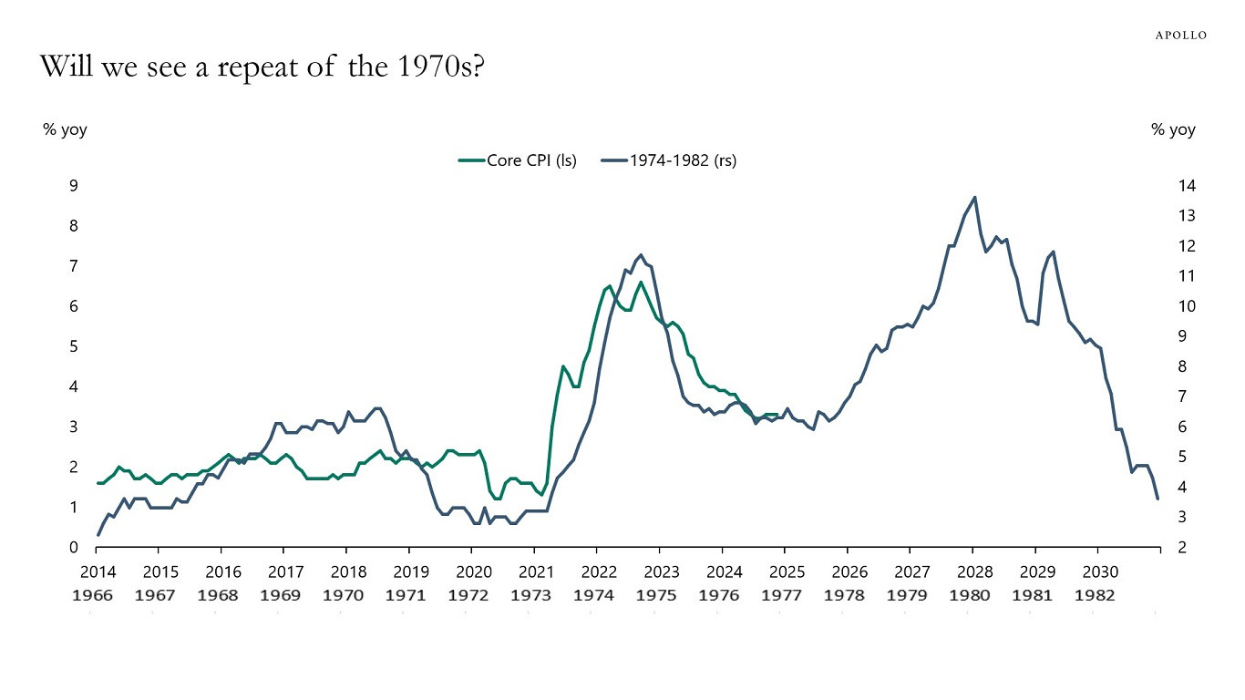 Will we see a repeat of the 1970s?