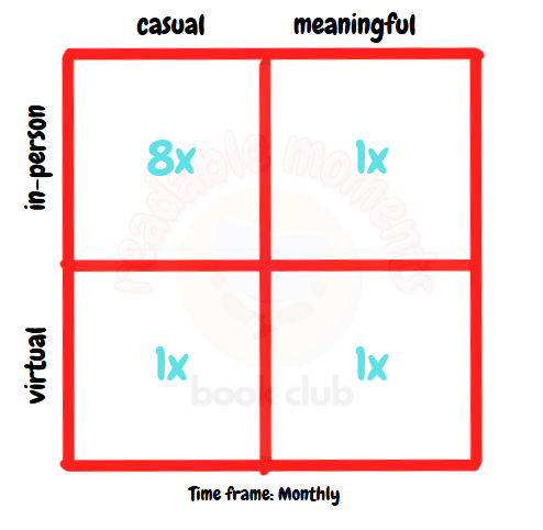 a matrix of four squares; the columns are labeled "casual" and "meaningful" and the rows are labeled "in-person" and "virtual"