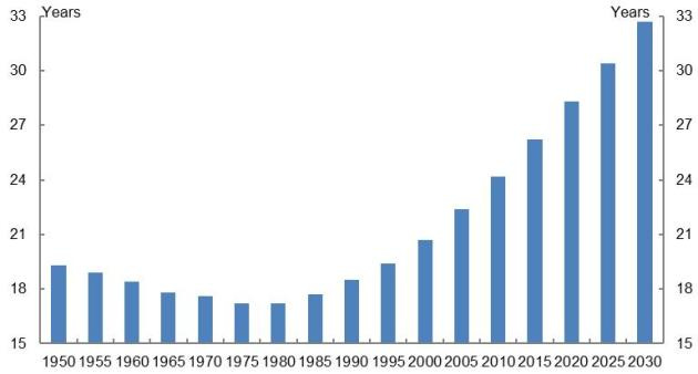 Chart 5: Median Age of Bangladeshis.Source: UN World Population Prospects.