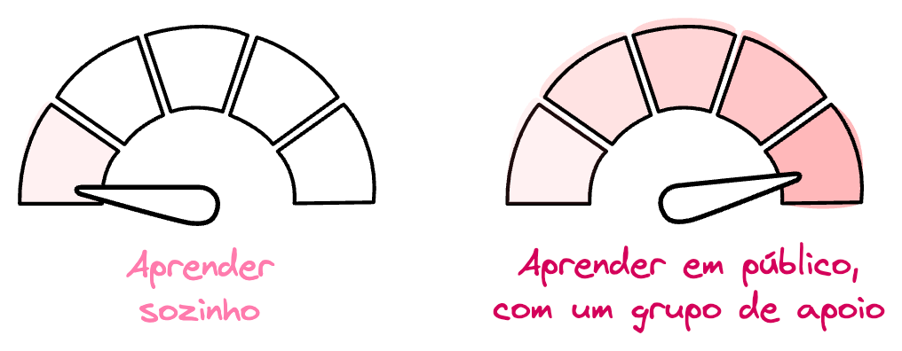 Aprender em público é uma maneira de aumentar nossa rapidez e eficiência.