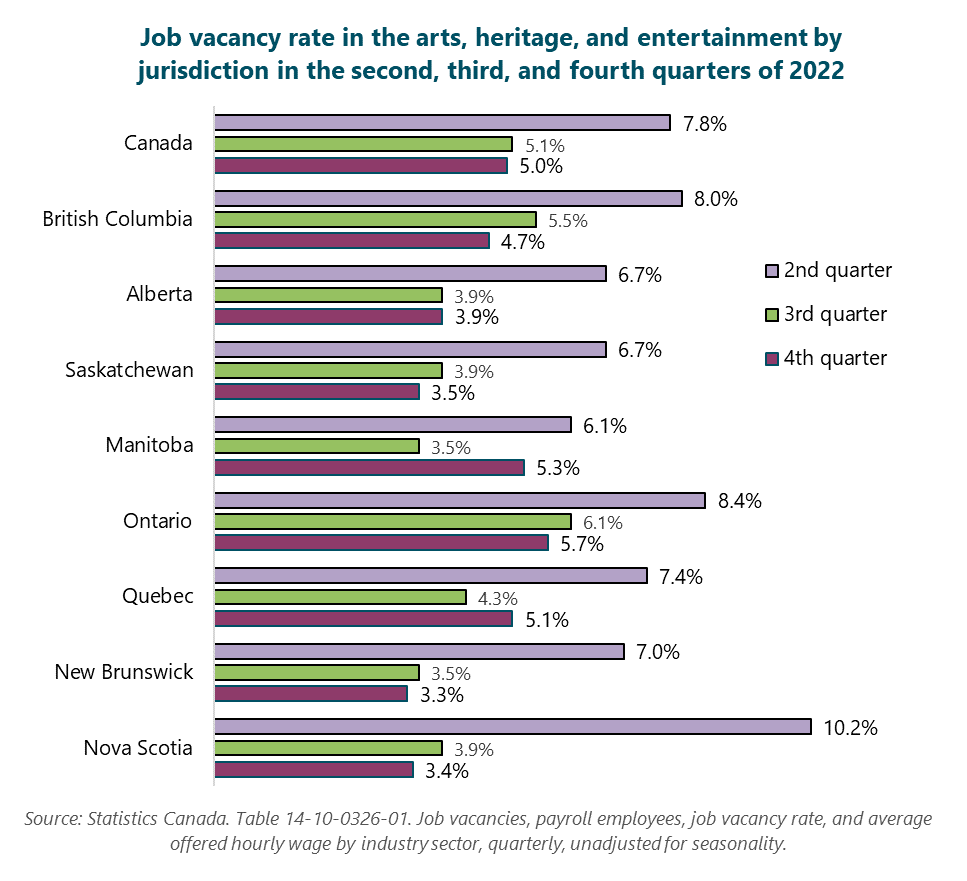 Bar graph of Job vacancy rate in the arts, heritage, and entertainment by jurisdiction, second, third, and fourth quarters of 2022. Nova Scotia: 10.2% in Q2, 3.9% in Q3, and 3.4% in Q4.  New Brunswick: 7% in Q2, 3.5% in Q3, and 3.3% in Q4.  Quebec: 7.4% in Q2, 4.3% in Q3, and 5.1% in Q4.  Ontario: 8.4% in Q2, 6.1% in Q3, and 5.7% in Q4.  Manitoba: 6.1% in Q2, 3.5% in Q3, and 5.3% in Q4.  Saskatchewan: 6.7% in Q2, 3.9% in Q3, and 3.5% in Q4.  Alberta: 6.7% in Q2, 3.9% in Q3, and 3.9% in Q4.  British Columbia: 8% in Q2, 5.5% in Q3, and 4.7% in Q4.  Canada: 7.8% in Q2, 5.1% in Q3, and 5% in Q4.  Source: Statistics Canada. Table 14-10-0326-01. Job vacancies, payroll employees, job vacancy rate, and average offered hourly wage by industry sector, quarterly, unadjusted for seasonality.