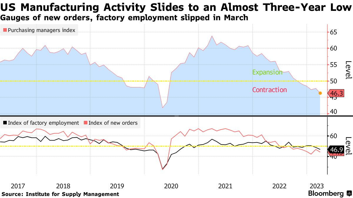 US Manufacturing Activity Slides to an Almost Three-Year Low | Gauges of new orders, factory employment slipped in March