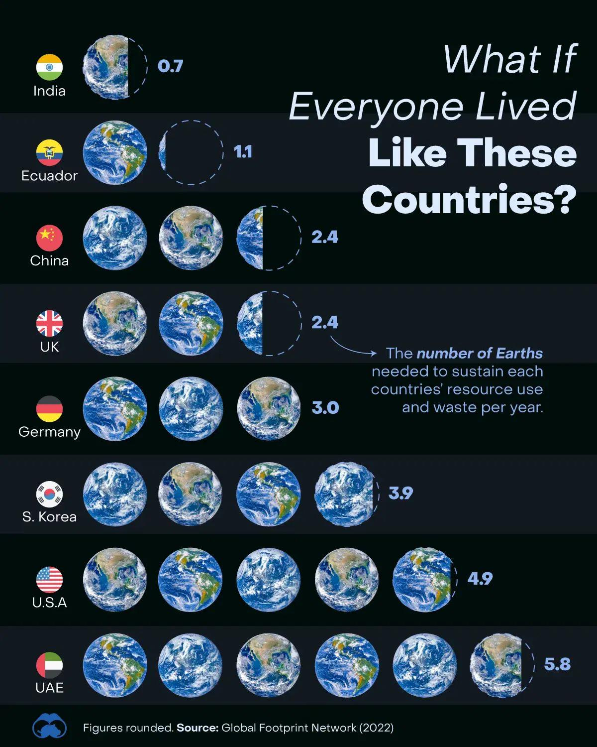 number-of-earths-needed-by-country-infographic