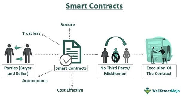 Smart Contract - Definition, Explanation, Examples & Types