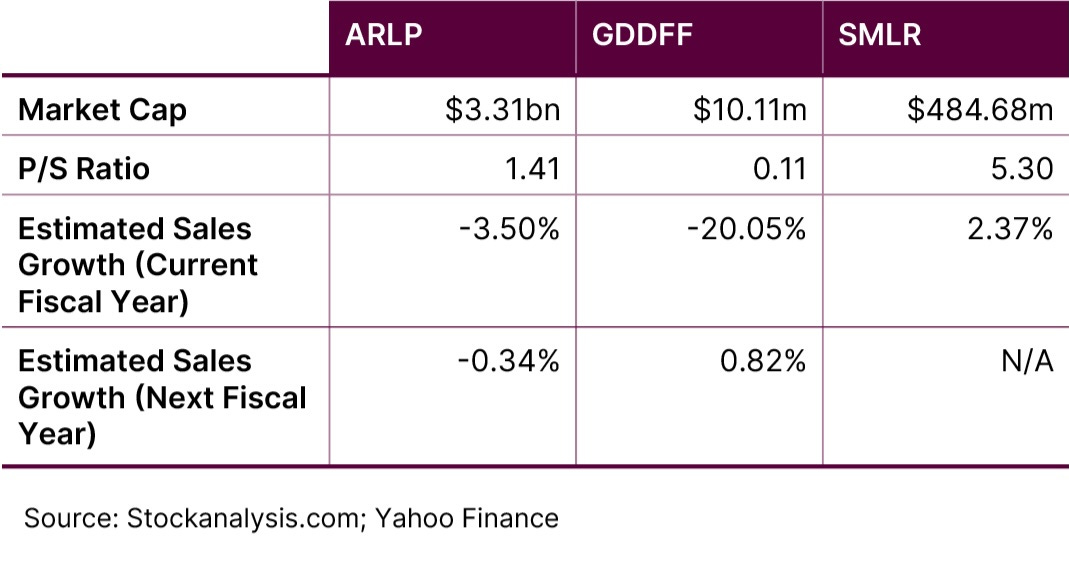ARLP, GDDFF & SMLR Fundamentals Comparison