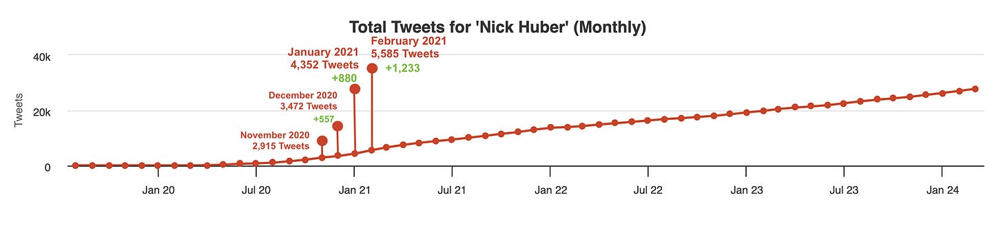 Nick’s total monthly tweets and followers from November 2020 to February 2021 (via Social Blade)