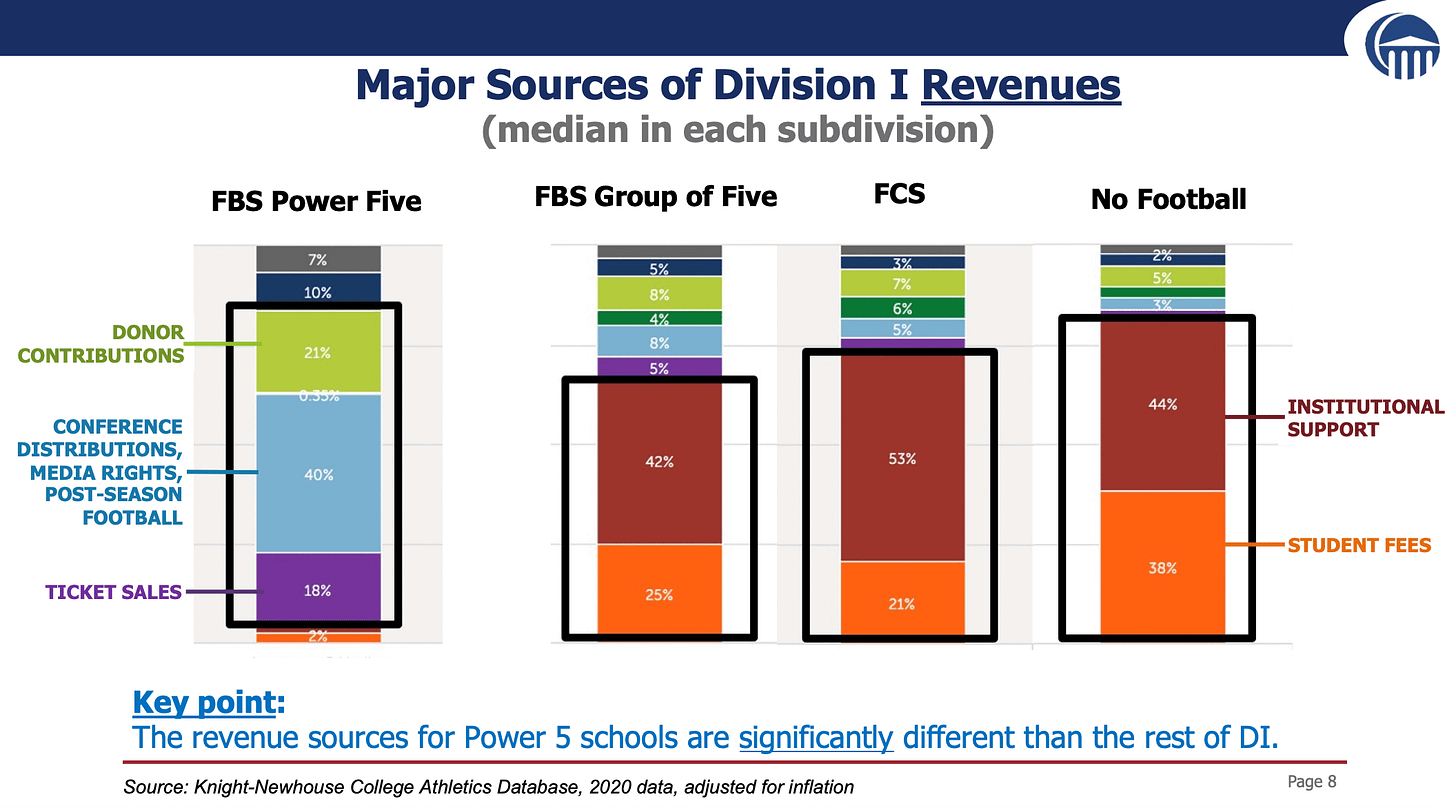 division 1 revenue income streams