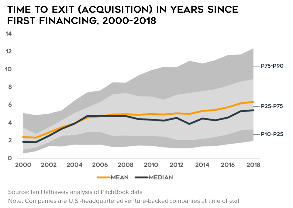 Time to exit startup