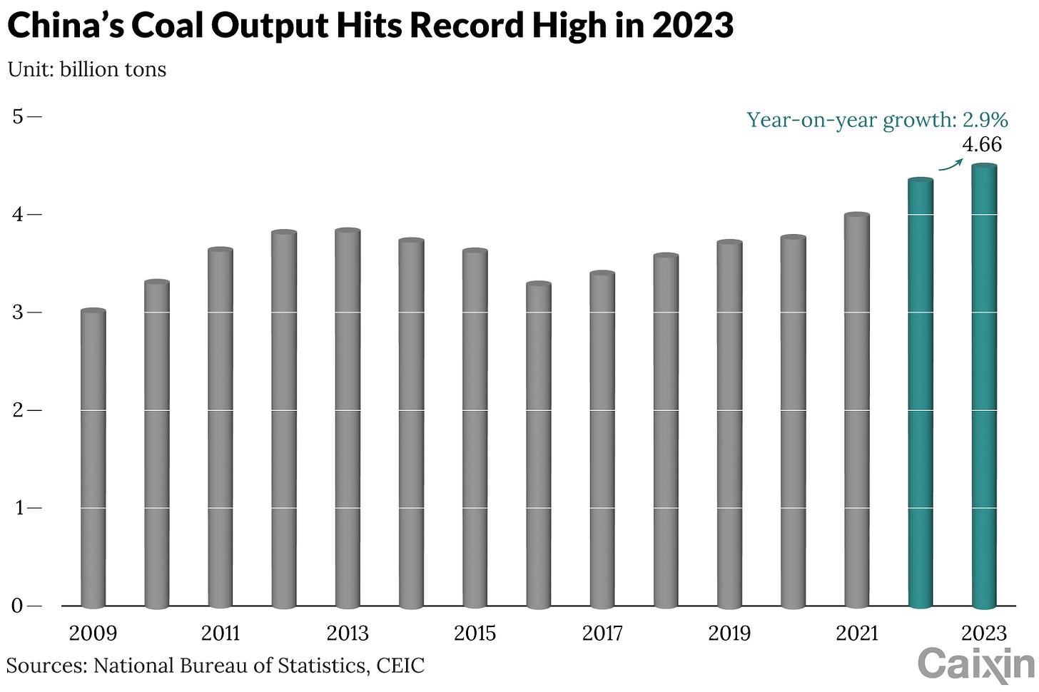 Chart of the Day: China's Coal Production Hit Record in 2023 - Caixin Global