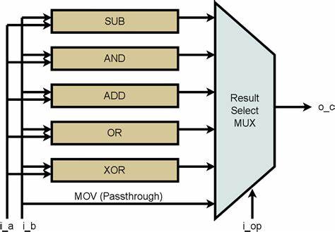 A Simple ALU, drawn from the ZipCPU