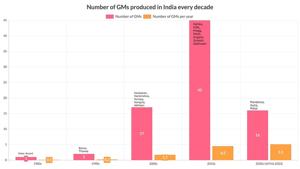 r/chess - As India celebrates its 81st GM (Sayantan Das) today, with already 4 new GMs since Jan 2023, i was intrigued to see the rate at which it was producing GMs lately. So i decided to make a graph. The graph is pretty much self explanatory. For every decade i wrote some notable GMs. Chess …