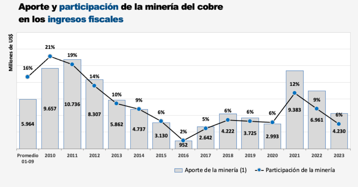 Weight (line) and absolute (bar in USD billion) of copper mining to Chile’s fiscal revenues, showing that copper mining went from 21% of revenues in 2010 to 2% in 2016 and from $9.6 billion to $1 billion in fiscal revenues in the same period.