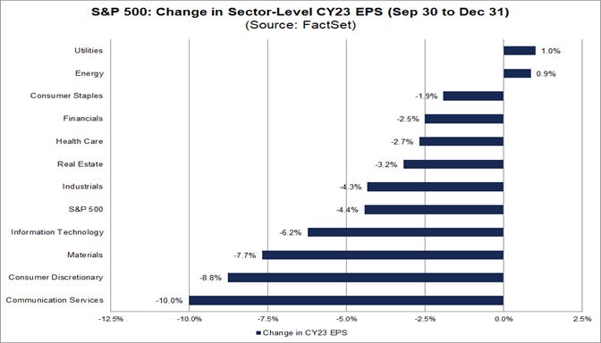 05-sp-500-change-in-sector-level-cy-2023-eps-september-30-to-december-31