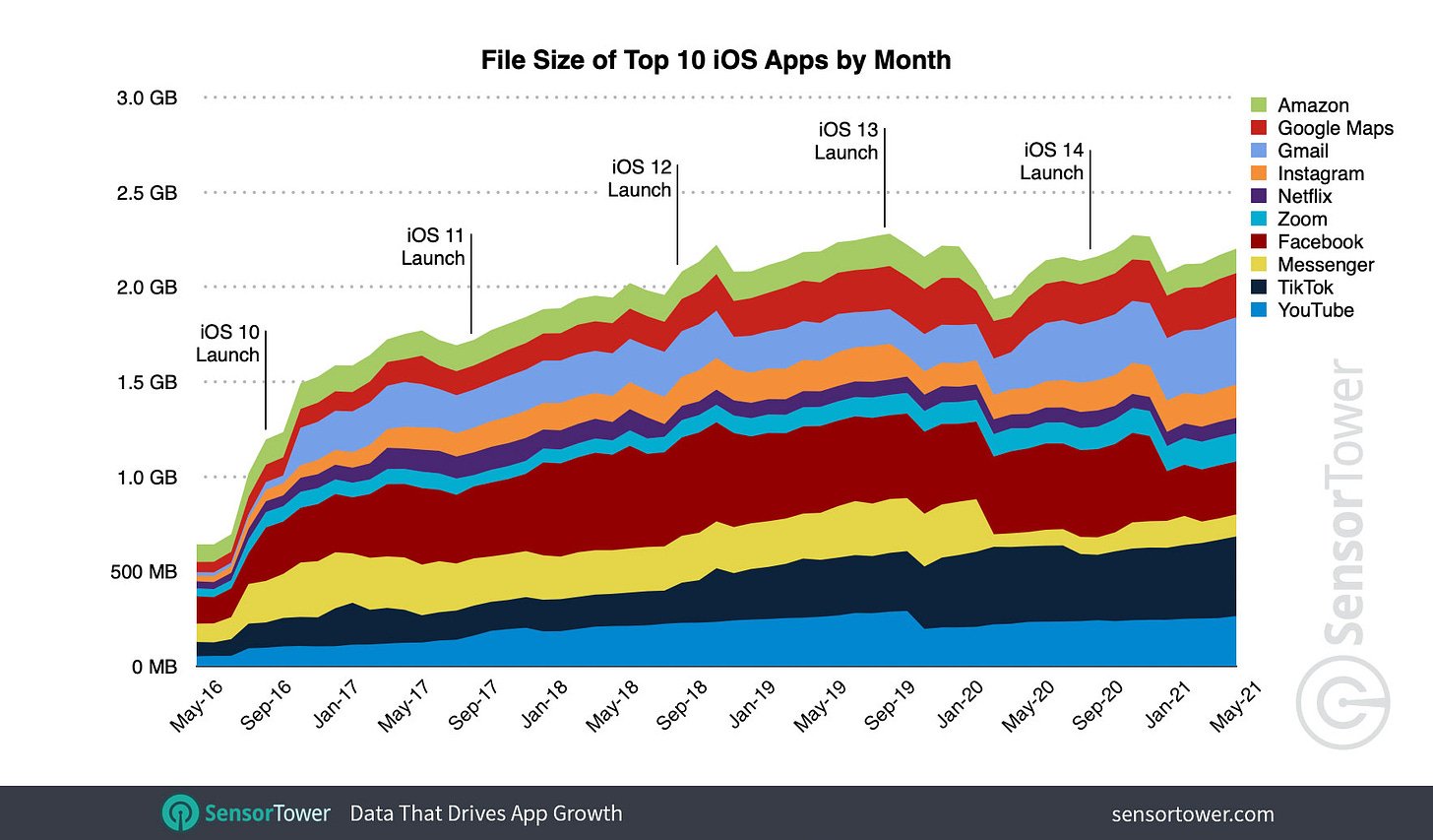 The iPhone's Top Apps Are Nearly 4x Larger Than Five Years Ago