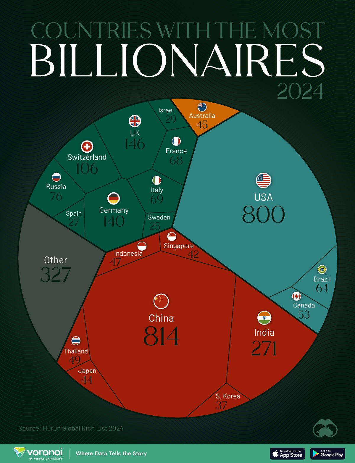 A chart showing the top countries with the most number of billionaires in 2024, sourced from the annual Hurun Global Rich list.