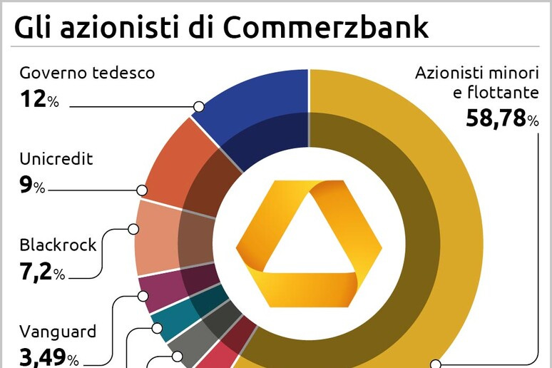 Unicredit compra il 4,5% di Commerzbank per 702 milioni - Notizie - Ansa.it