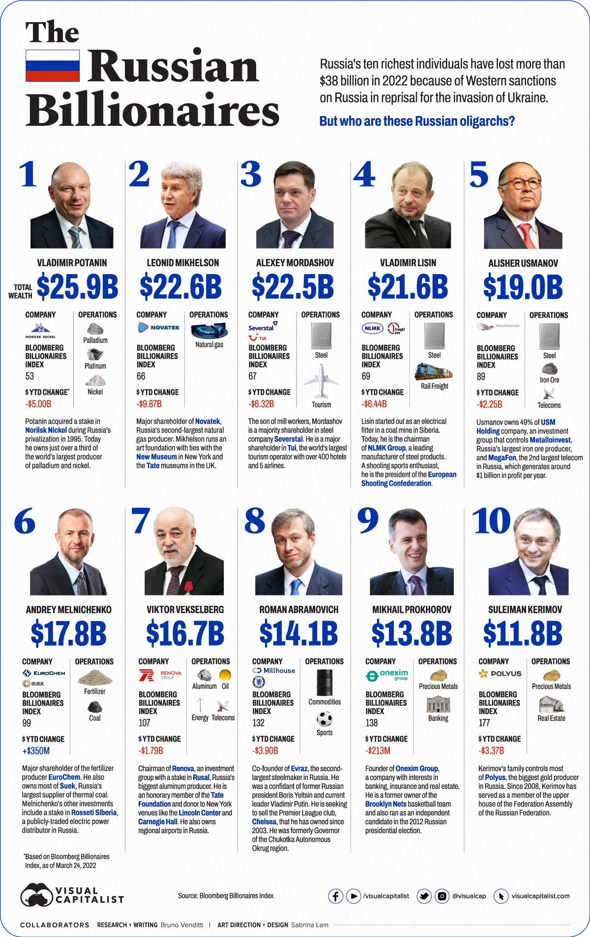 Infographic: Who are the Russian Oligarchs?