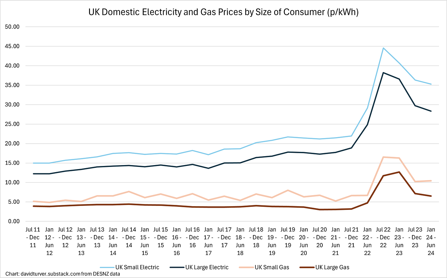 Figure H - UK Domestic Electricity and Gas Prices by Size of Consumer (p per kWh)