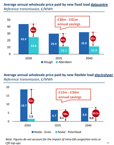 Figure 1 - Impact of Nodal Pricing on Wholesale Electricity Prices for Large Industrial Users