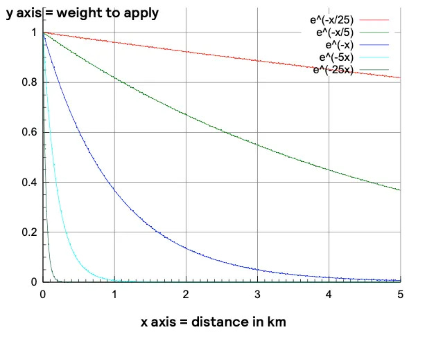 An exponential decay function.