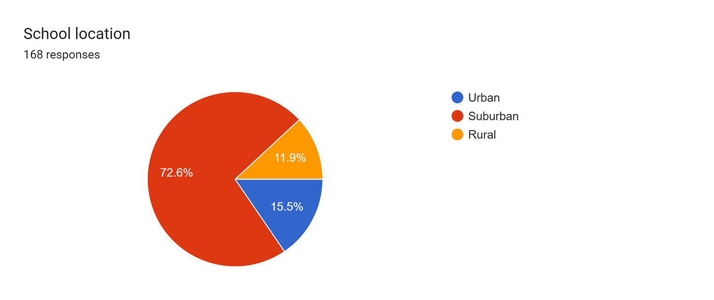 Forms response chart. Question title: School location. Number of responses: 168 responses.