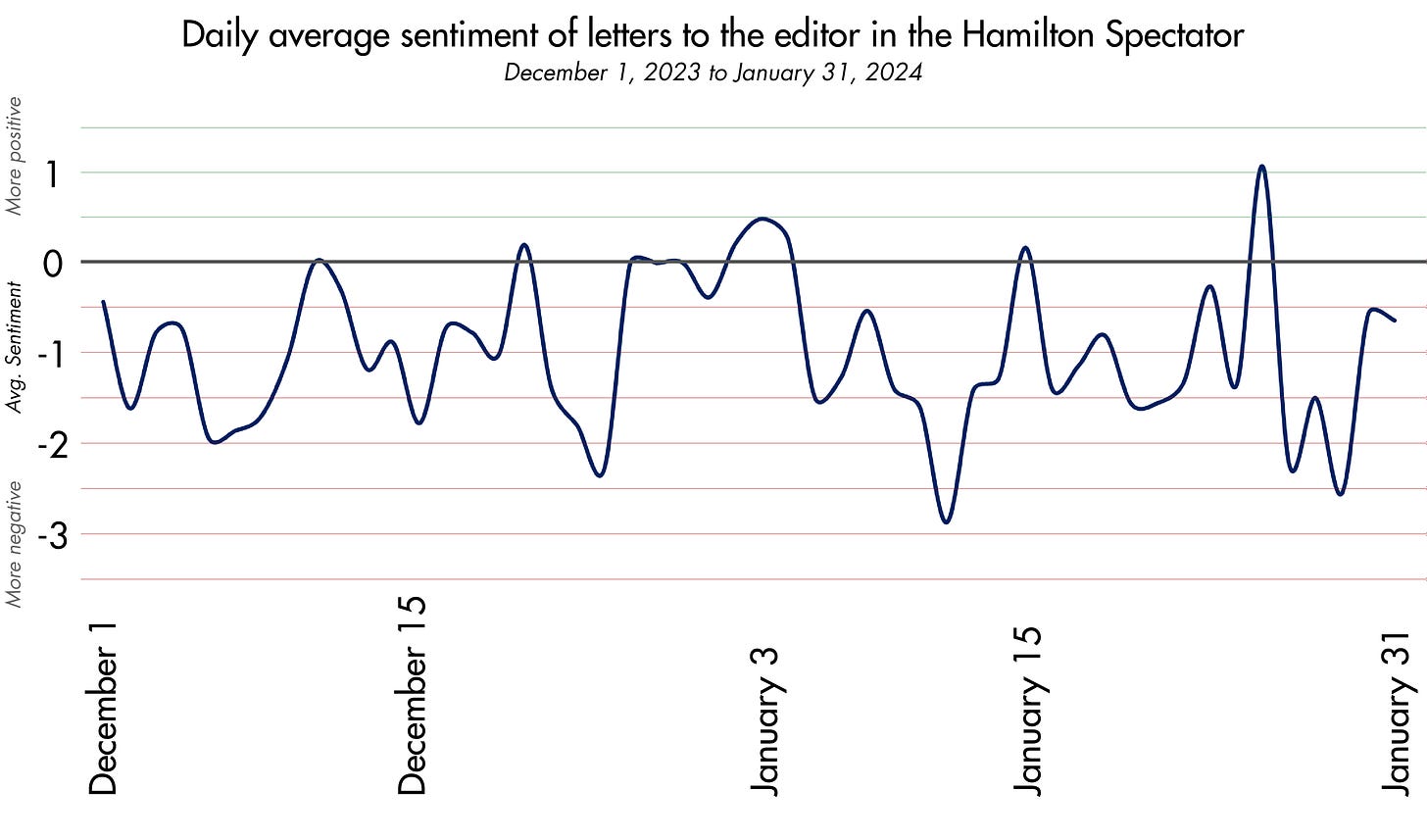 A graph showing the daily average score of letter to the editor sentiment, showing a mostly negative trend.