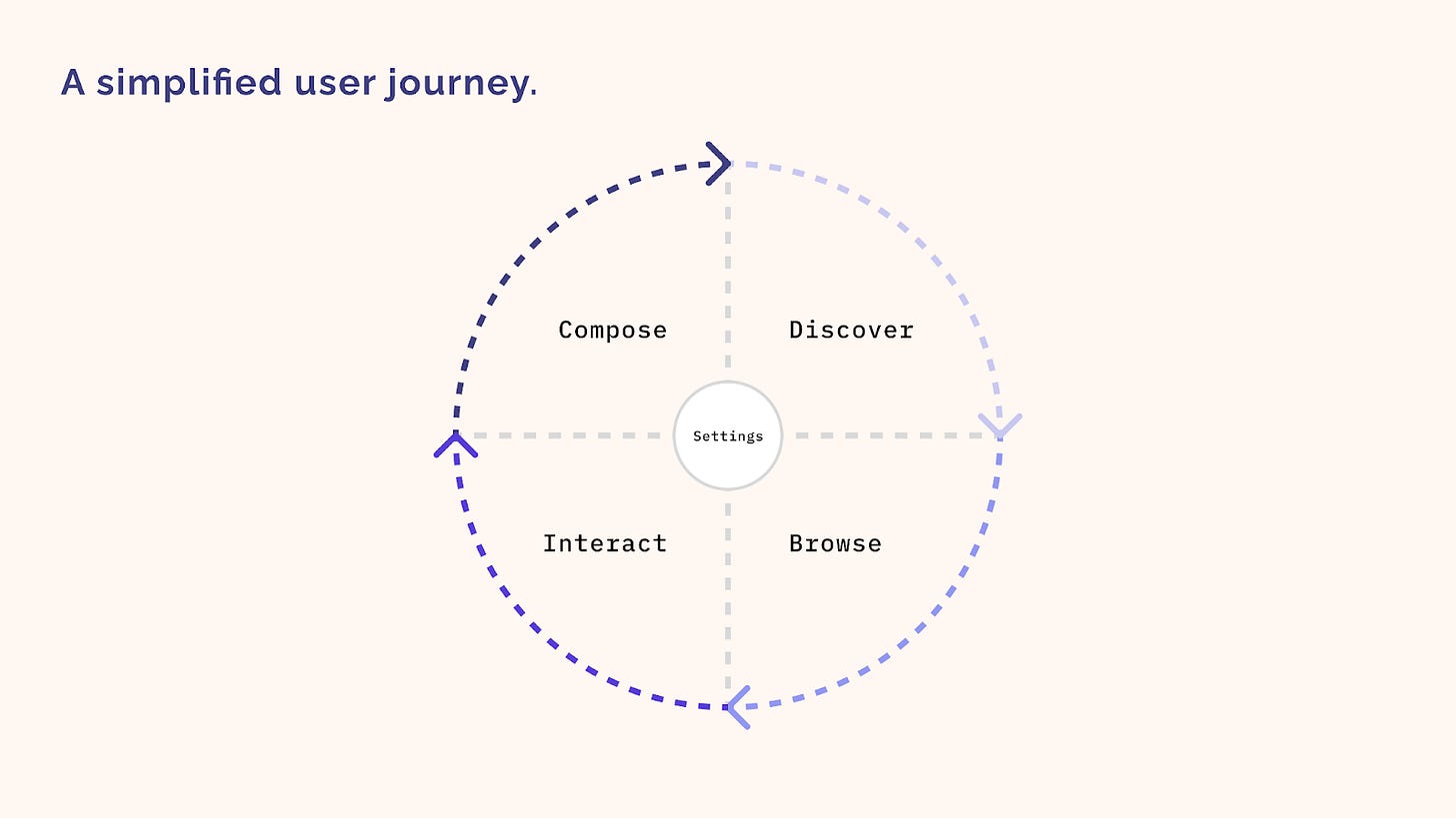 a diagram of a simplified user jouney is a cycle from discover, to browse, to interact, to compose