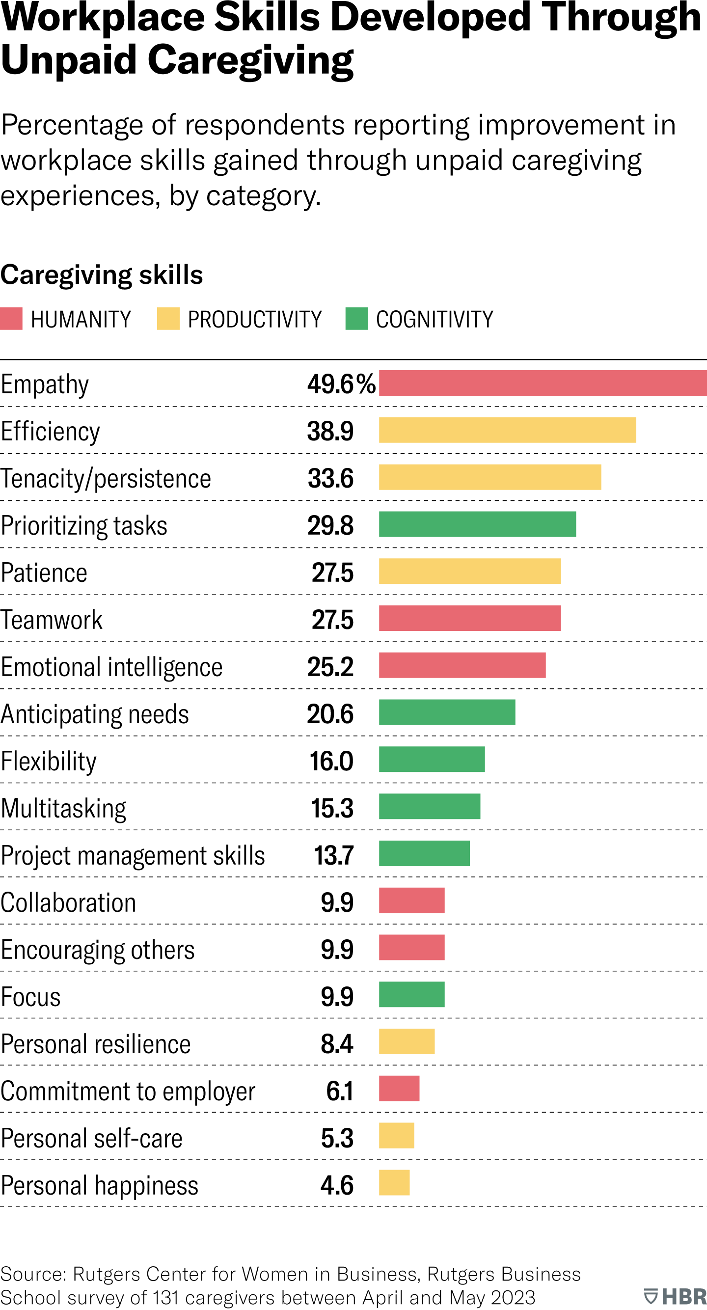 ALT-TEXT: This bar chart shows the percentage of respondents reporting improvement in specific workplace skills gained through unpaid caregiving experiences, and identifies the broader management skill category each one falls under. The categories are (humanity), (productivity), and (cognitivity).Empathy: 49.6% of respondents (humanity).<br />
Efficiency: 38.9% (productivity).<br />
Tenacity/persistence: 33.6% (productivity).<br />
Prioritizing tasks: 29.8% (cognitivity).<br />
Patience: 27.5% (humanity).<br />
Teamwork: 27.5% (productivity).<br />
Emotional intelligence: 25.2% (humanity).<br />
Anticipating needs: 20.6% (cognitivity).<br />
Flexibility: 16% (cognitivity).<br />
Multitasking: 15.3% (cognitivity).<br />
Project management skills: 13.7% (cognitivity).<br />
Encouraging others: 9.9% (humanity).<br />
Focus: 9.9% (cognitivity).<br />
Collaboration: 9.9% (humanity).<br />
Personal resilience: 8.4% (productivity).<br />
Commitment to employer: 6.1% (humanity).<br />
Personal self-care: 5.3% (productivity).<br />
Personal happiness: 4.6% (productivity).Source: Rutgers Center for Women in Business, Rutgers Business School survey of 131 caregivers between April and May 2023.<br />
