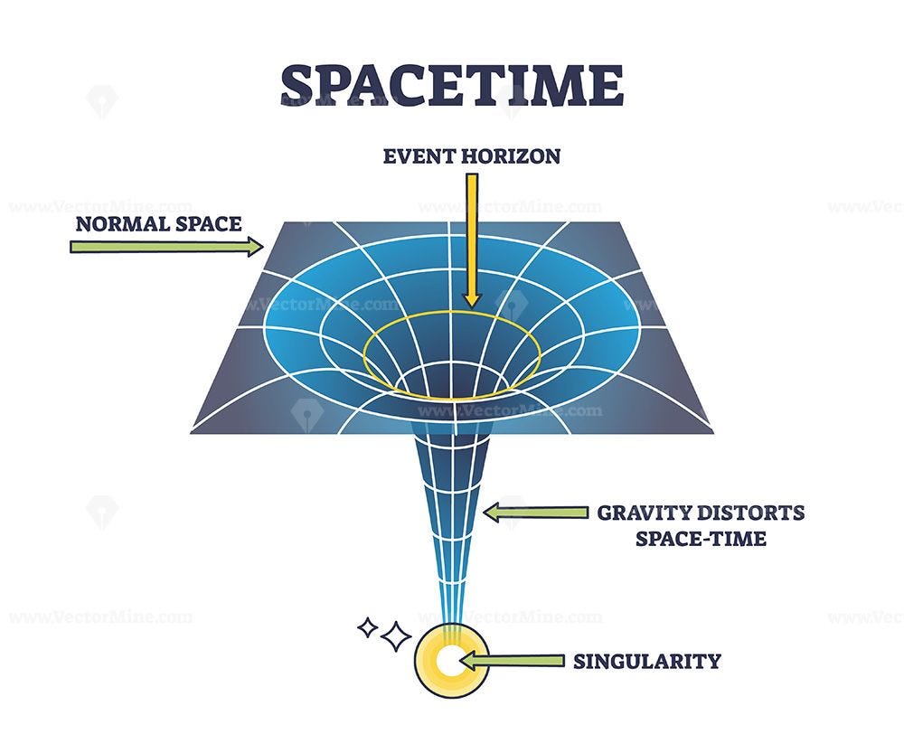 Spacetime physics as mathematical model for dimensions outline diagram ...