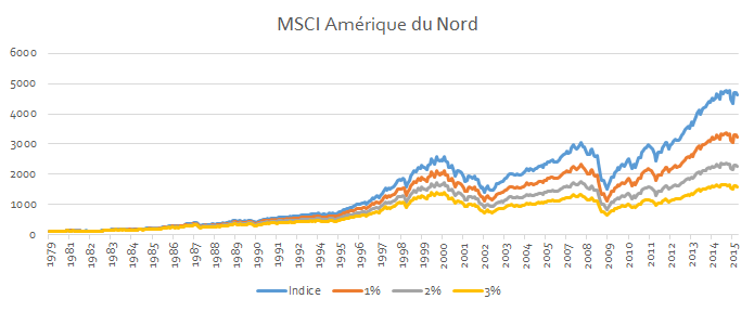 Evolution sur 36 ans d'un investissement de 100 en début de période selon les frais