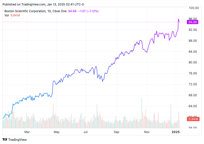 TradingView chart