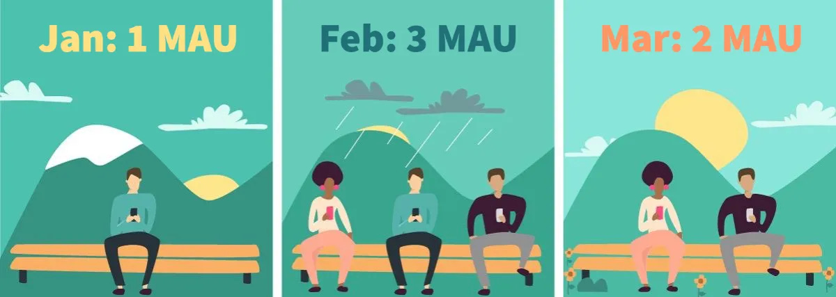 Three panels showing MAU for January (1 user), February (3 users), and March (2 users), with illustrations of people sitting on a bench in different weather conditions.