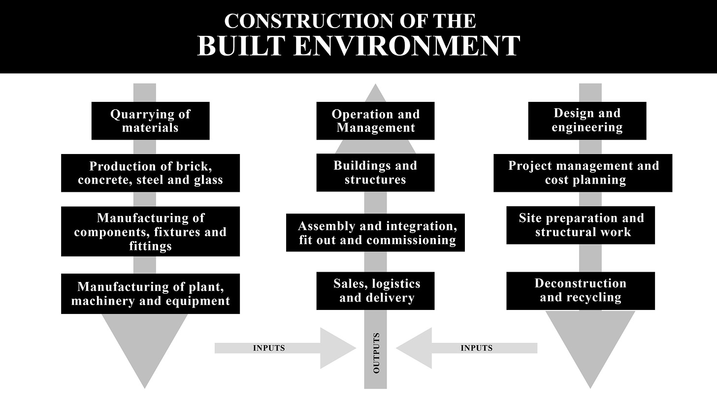 Built environment industries