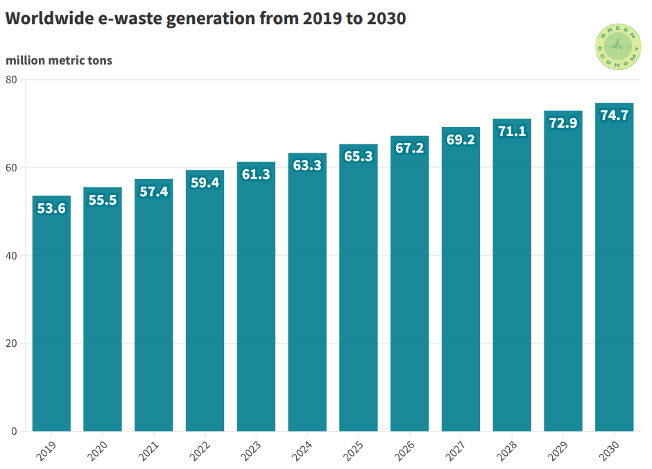 Electronic waste: this figure shows the global estimation of e-waste generation from 2019-2030. Electronic waste: this figure shows the global estimation of e-waste generation from 2019-2030.