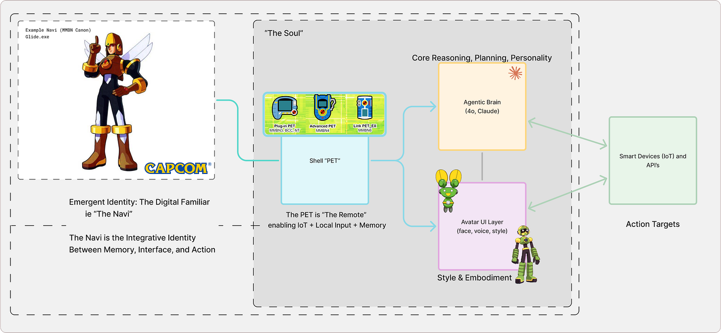 A conceptual diagram titled 'Emergent Identity: The Digital Familiar' inspired by the Megaman Battle Network series. The left side shows a Navi character from Capcom labeled as 'Glide.exe', captioned 'The Navi is the Integrative Identity Between Memory, Interface, and Action'. The right side illustrates an AI architecture called 'The Soul' with interconnected components: 1) An 'Agentic Brain (4o, Claude)' for core reasoning, planning, and personality; 2) A 'Shell PET' described as 'The Remote enabling IoT + Local Input + Memory' with three modules (“Plug-in PET”, as well as Wireless versions “Advanced PET”, and “Link PET-EX”); 3) An 'Avatar UI Layer' for face, voice, and style labeled as 'Style & Embodiment'; and 4) 'Smart Devices (IoT) and APIs' as action targets. Blue arrows show connections between the PET, brain, and avatar components, while green arrows indicate connections to smart devices.