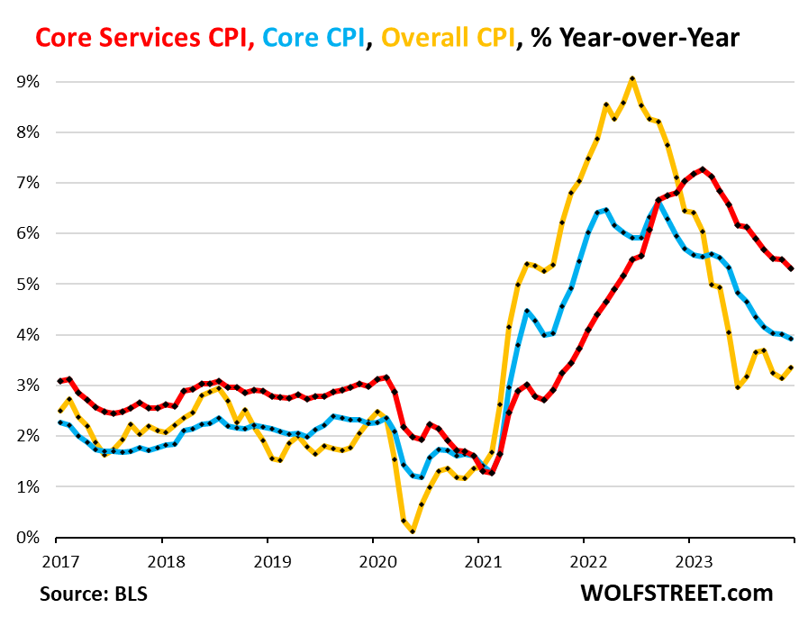 Beneath the Skin of CPI Inflation, December: Not in the Mood to Just Go  Away | Wolf Street