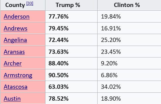 A snapshot of how Rural Texas Voted in the November, 2016 Presidential Election