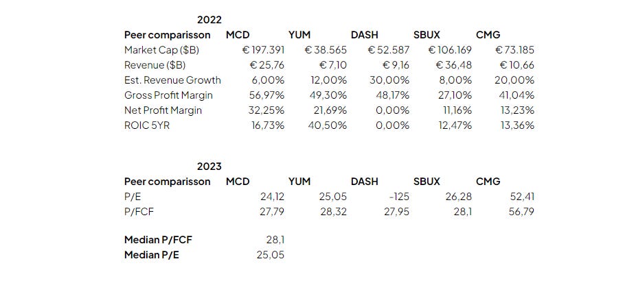 spreadsheet showing chipotle and its peer their metrics