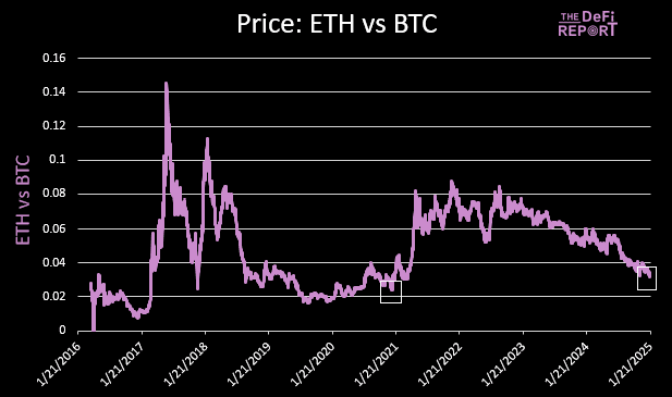 Historical price chart comparing Ethereum to Bitcoin (ETH/BTC) with data showing cyclical lows in January 2025.