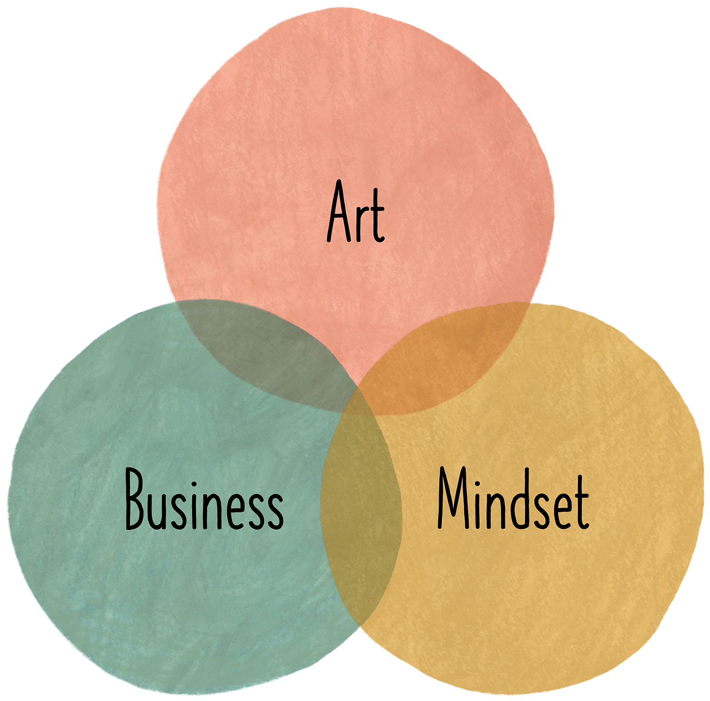 Illustration of three circles labeled Art, Business, and Mindset