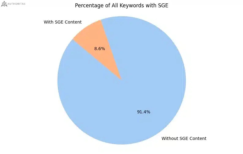Percentage Keywords Sge