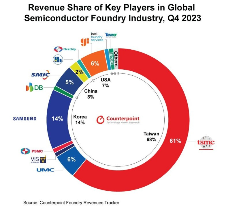 Global Chip Foundry Latest Market Share, TSMC Becomes Biggest Winner