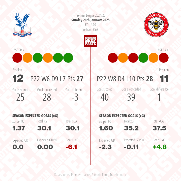 Crystal Palace v Brentford match graphic